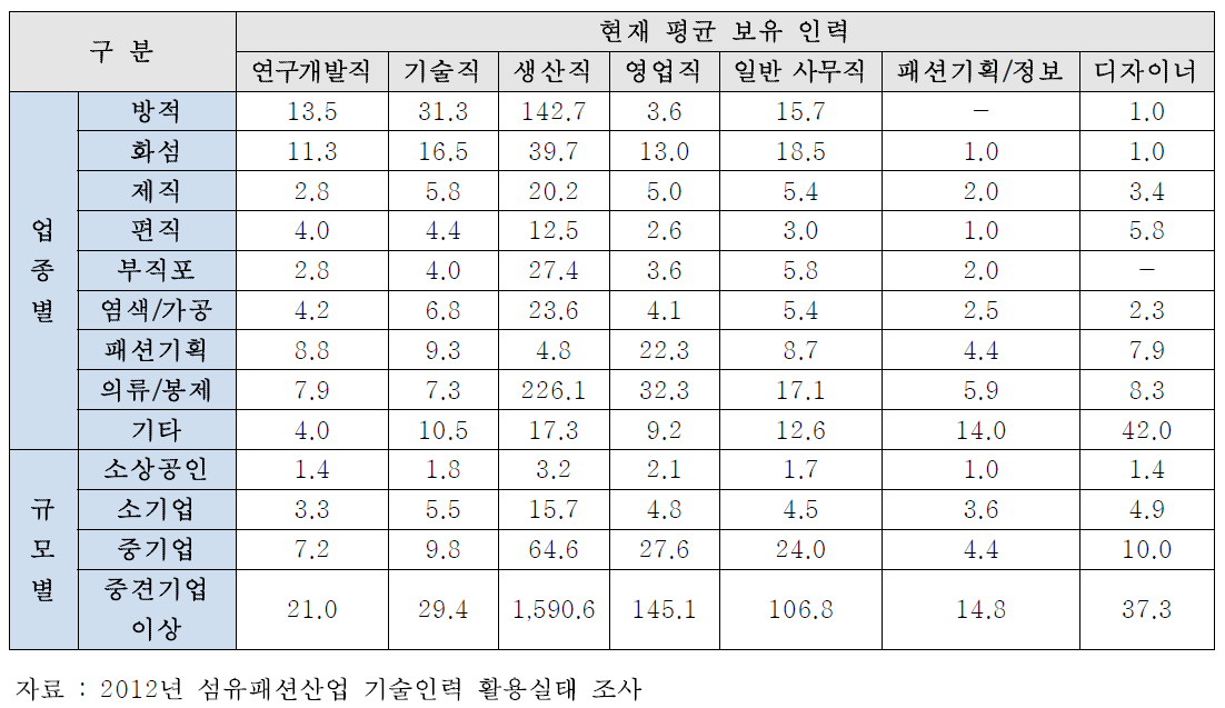 업종 및 기업규모별 현황 (평균) (단위 : 명)