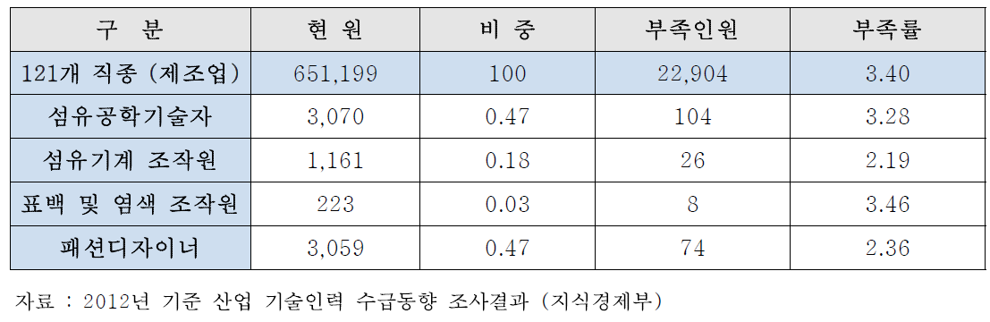 직종 세분류별 현원 및 부족률