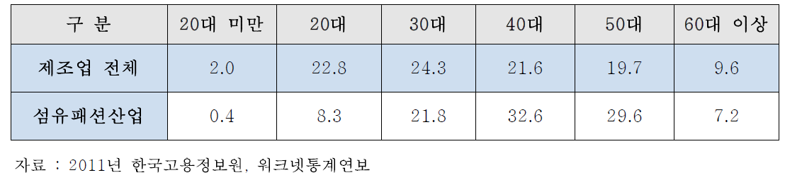 섬유산업의 업종별/고용인원별 현황(2011년) (단위 : %)