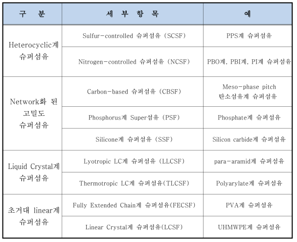 세계 슈퍼섬유 연구개발 분야