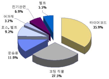 미국 산업용 섬유의 제품 구성비