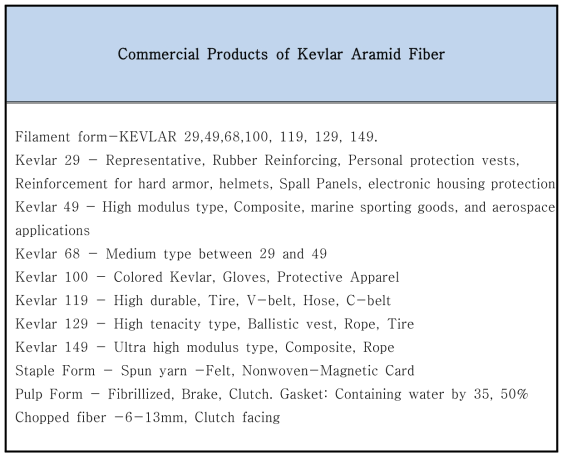 미국 듀퐁사의 Para계 Aramid 섬유 현황