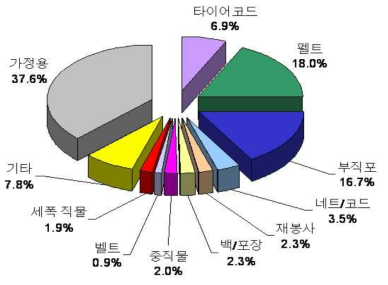 일본 산업용섬유의 제품 구성비