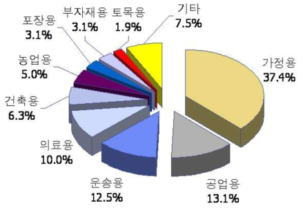 독일 산업용섬유 소재산업의 구성 비중