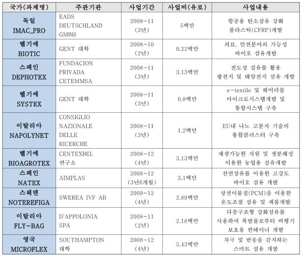 신섬유 부문의 주요 R&D 사업내용