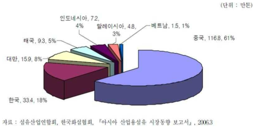 아시아 산업용 섬유의 국별 소비량 (2003)