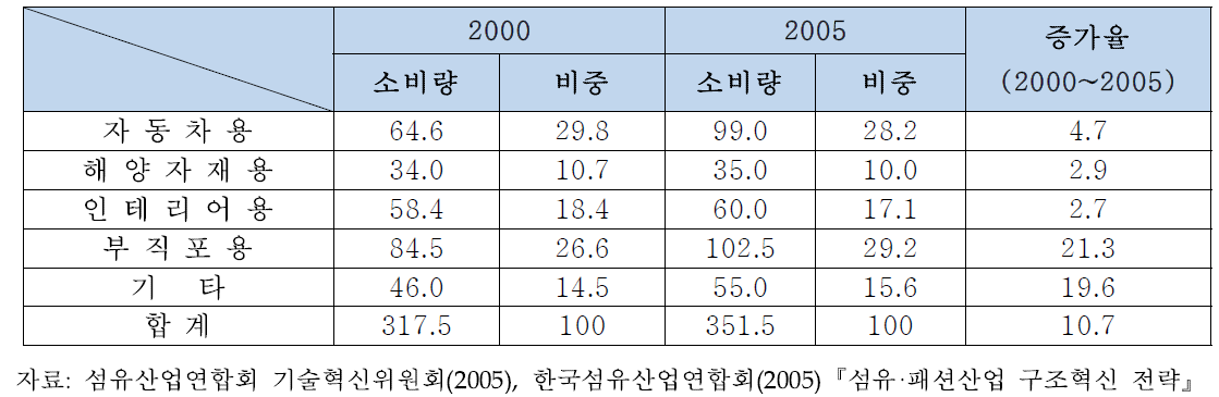 국내 산업용 섬유의 용도별 소비현황 (단위 : 천톤, %)