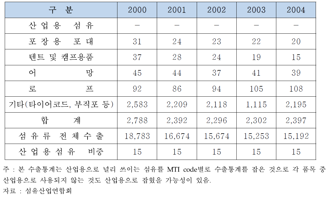 산업용 섬유 수출 추이 (단위 : 백만달러, %)