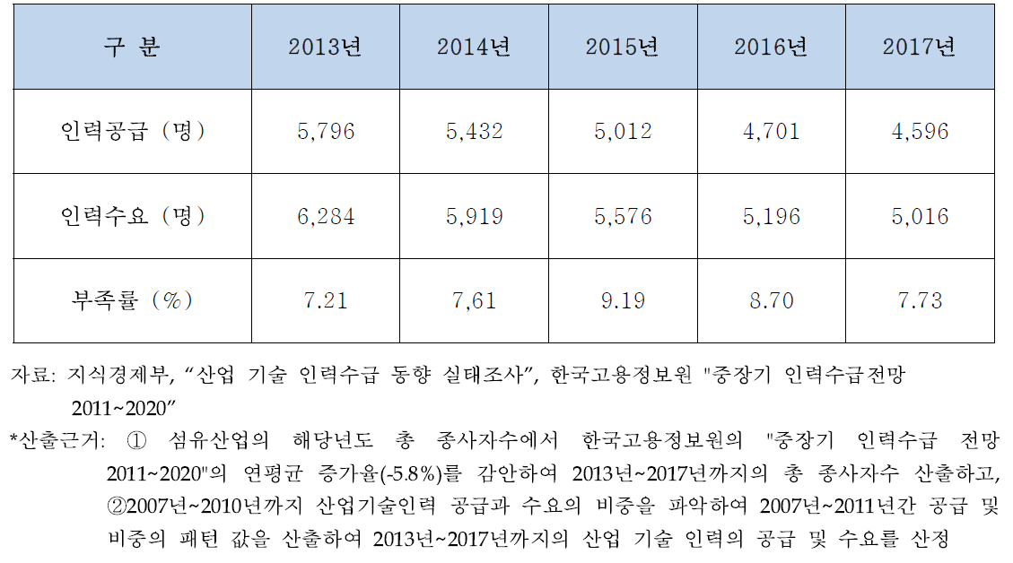 기술 인력의 공급 및 수요