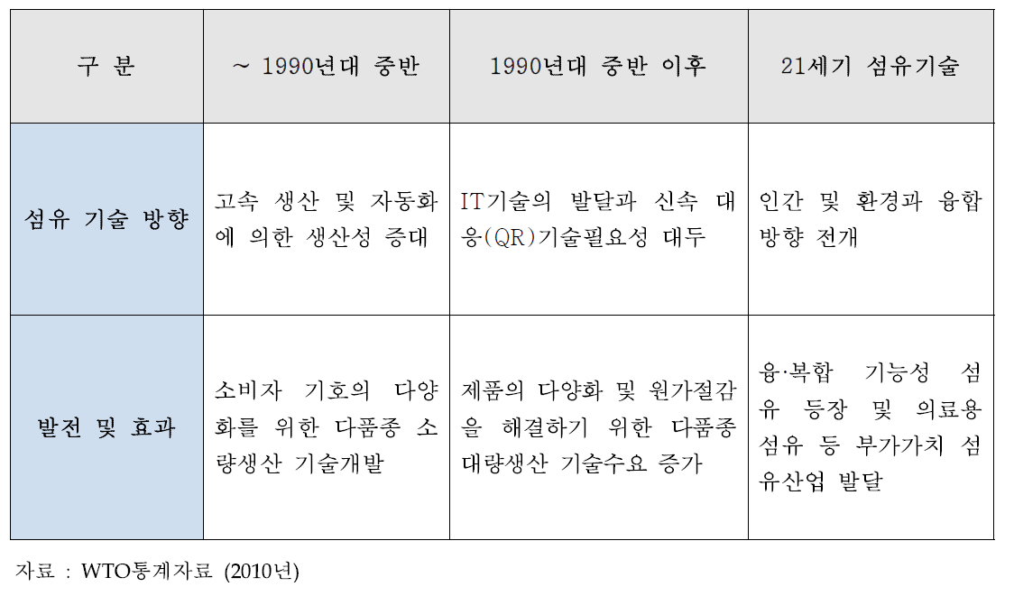 섬유기술의 동향