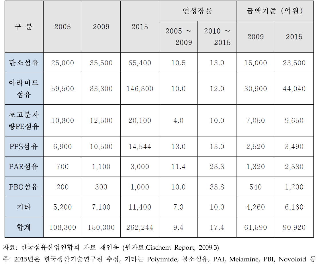 고성능 슈퍼섬유의 세계 시장규모 및 전망 (원사 기준) (단위 : 톤, %)