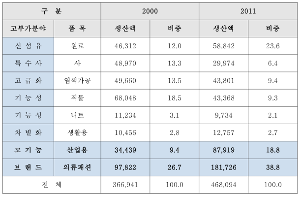 섬유산업의 생산구조 변화 (단위 : 억 원, %)