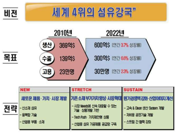 한국 섬유산업의 미래비전