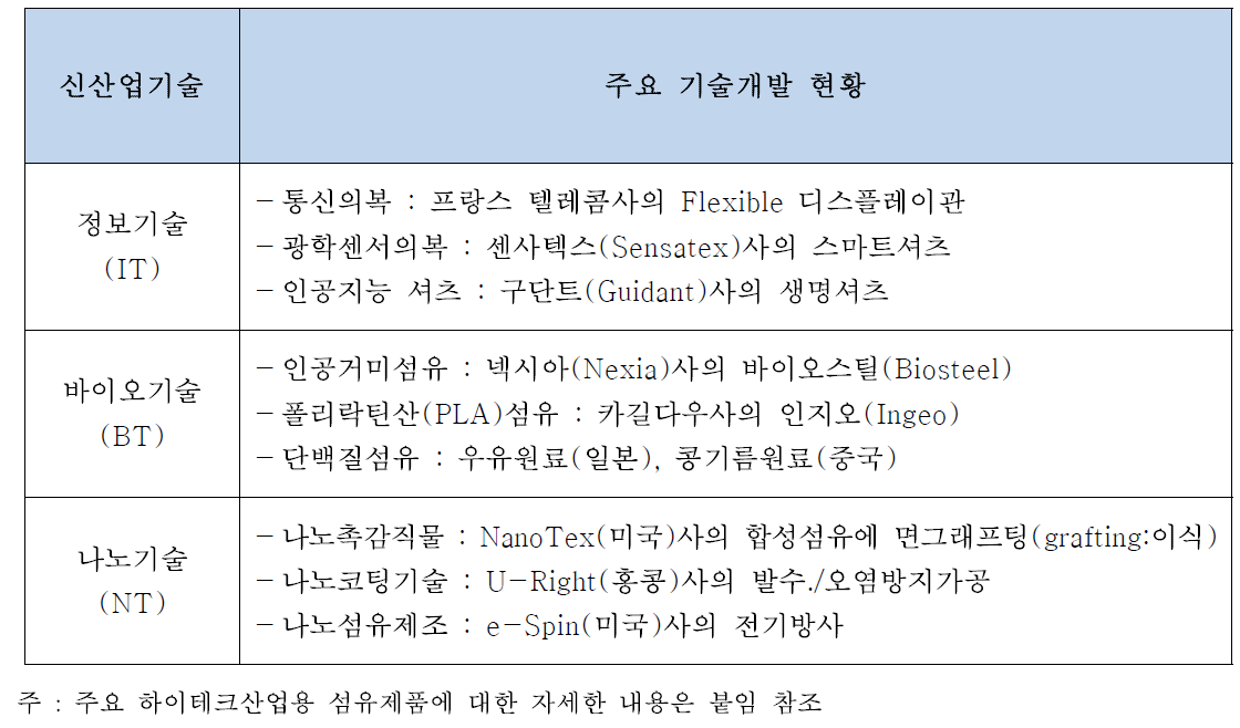 신산업 기술과 융합된 대표적인 하이테크 산업용 섬유제품