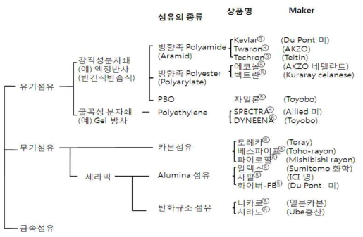 슈퍼섬유의 종류