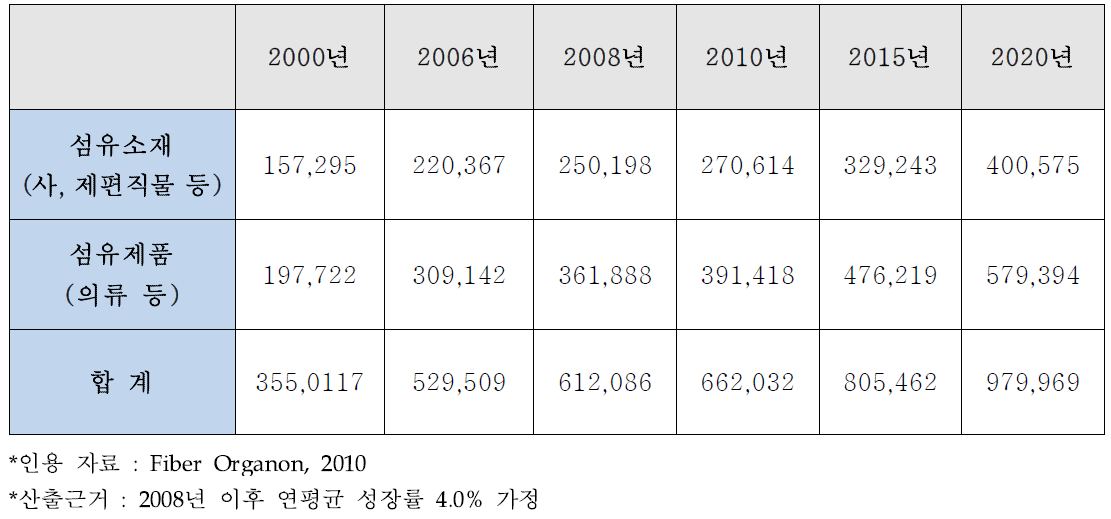 세계 섬유소재 및 제품 무역현황 및 2020년 예측 (단위 : 백만불)