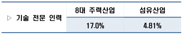 섬유산업의 기술 전문 인력 비율