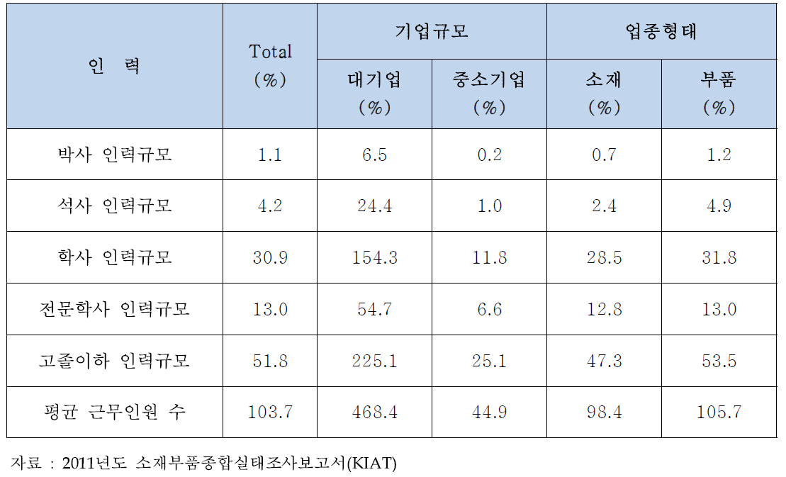 소재부품기업 전체인력 현황