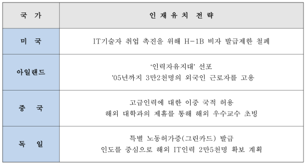 세계 각국의 인재유치 경쟁