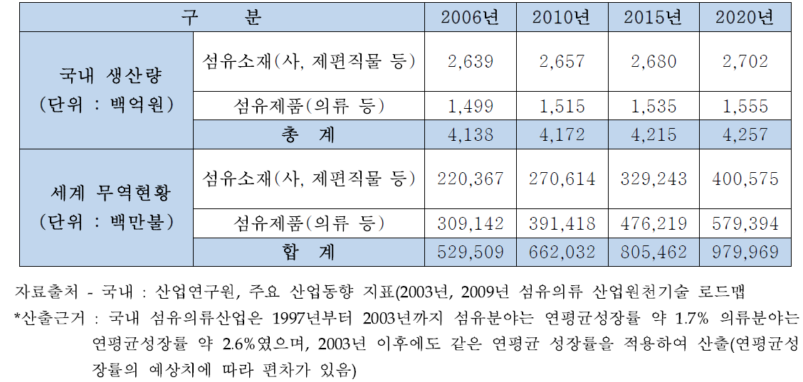 국내·외 시장규모