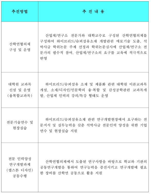 전문인력 양성을 위한 추진방법 및 내용