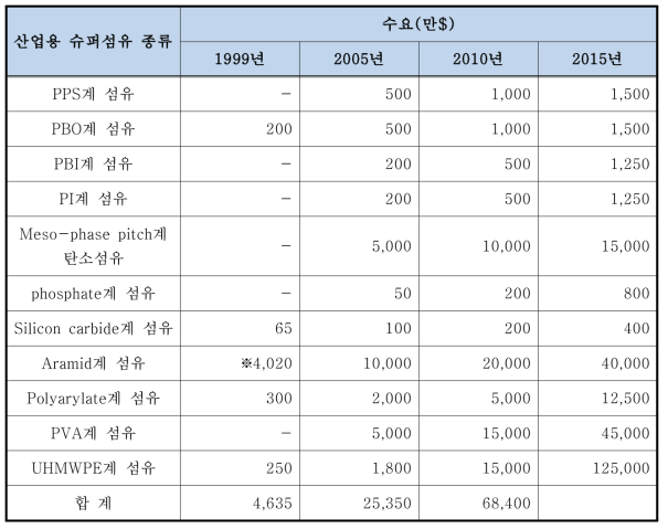 국내 슈퍼/고기능 산업용 섬유의 시장 현황 및 전망