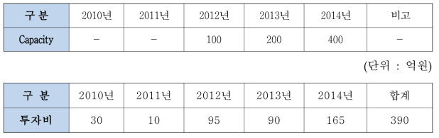 (주)도레이첨단소재 : 초고분자량 PE 슈퍼섬유 (단위 : 톤)