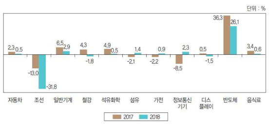 2018년 주요 산업별 생산 증가율 전망 * 출처 : 2018년 11대 주력산업 전망, 산업연구원