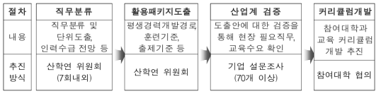 직무분석 및 커리큘럼 개발 추진절차