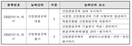 산업환경보건 직무상 산업환경규제 대응/평가 능력단위 개발