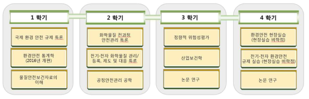 아주대학교 대학원 석사과정 커리큘럼