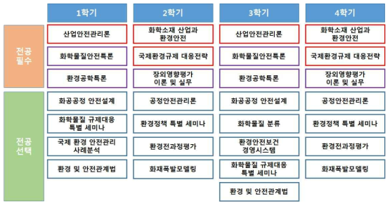 인하대학교 대학원 석사과정 커리큘럼