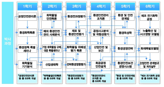 인하대학교 대학원 박사과정 커리큘럼