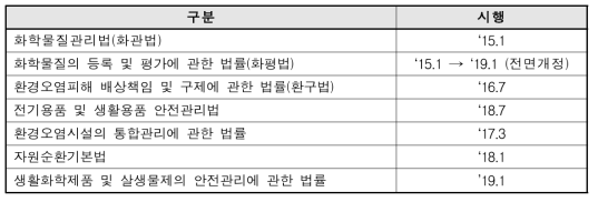 2015년 이후 신설된 국내 환경안전규제 현황