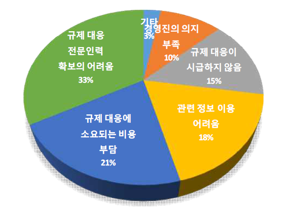 환경안전규제 미흡 원인