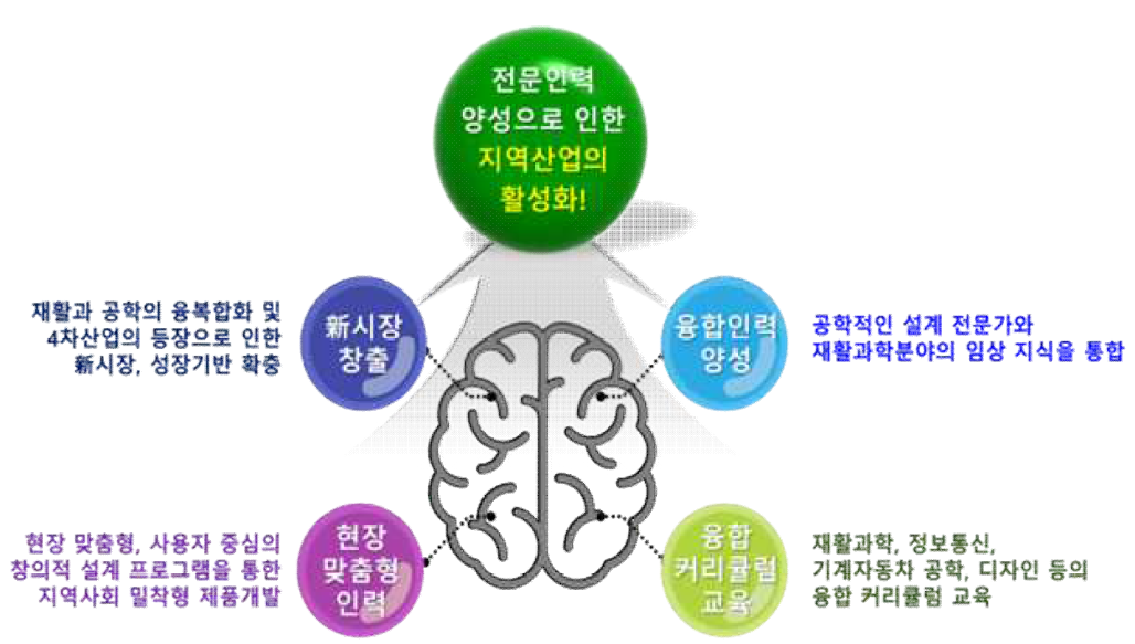 재활산업 인력을 통한 4가지 지역 산업 활성화