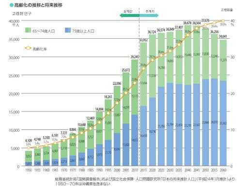 일본의 장래 추계 인구(총무성 통계국)