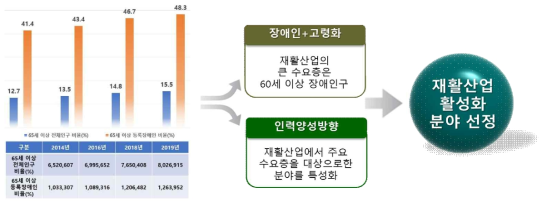 고령 장애인 증가에 따른 재활산업 활성화 분야 선정