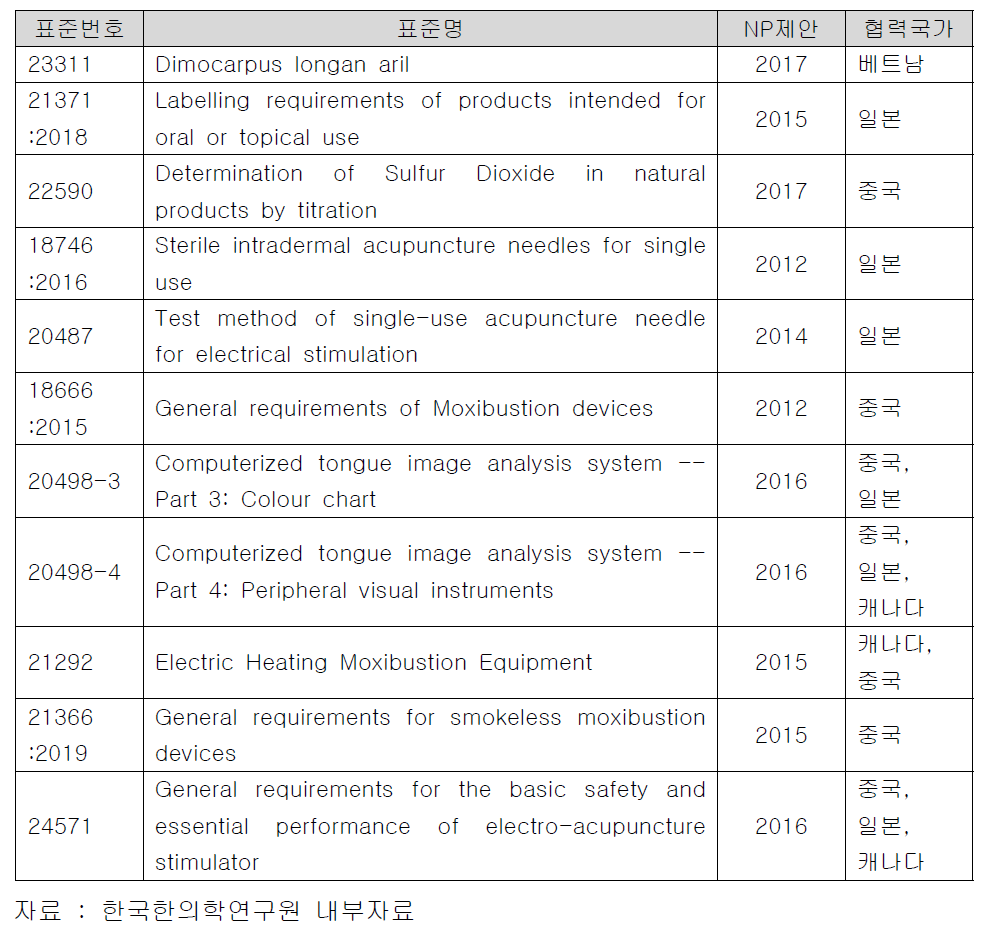 국제공동 개발 NP목록