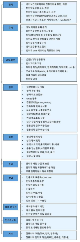 분야별 도출사업 목록(안)