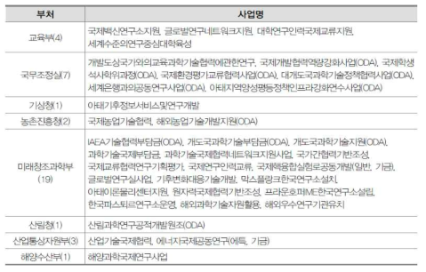 국제협력분야 정부 R&D 사업(2012~2016년 기준 8개 부처, 38개 사업 (자료: KISTEP. (2016). 국제협력 분야 정부 R&D 전략적 투자를 위한 정책제언)