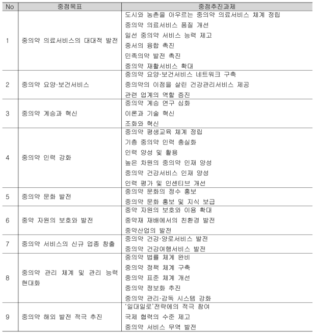 중의약 13.5규획 중점목표 및 중점추진과제