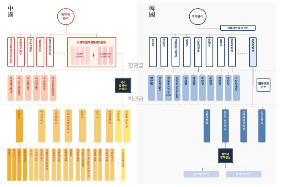 한중 한의약 정부부서 위상 비교