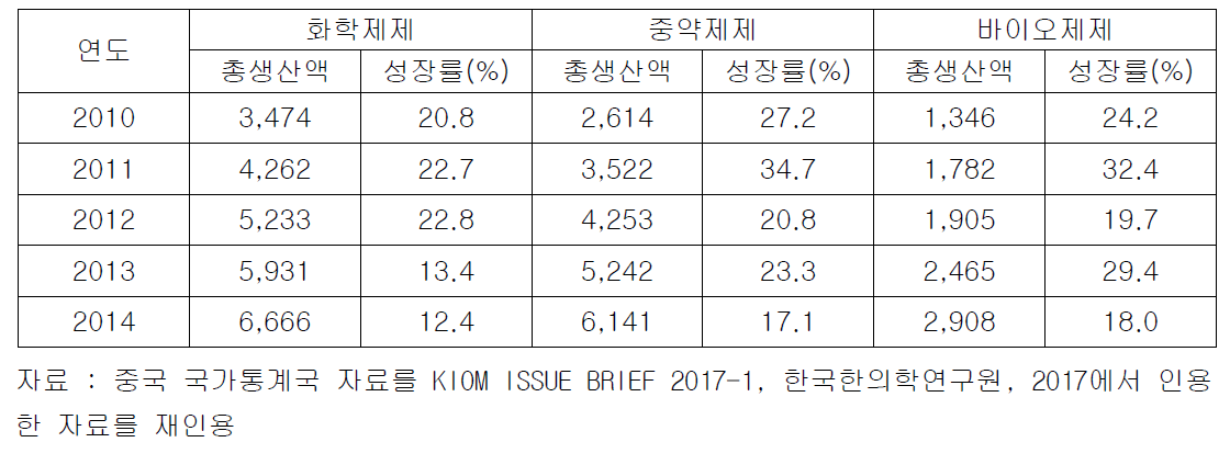 중약제제 총생산액 추세 (단위 : 억 위안)