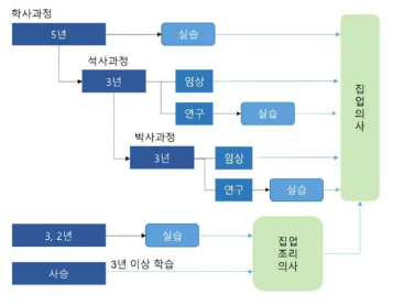 중의약 학제