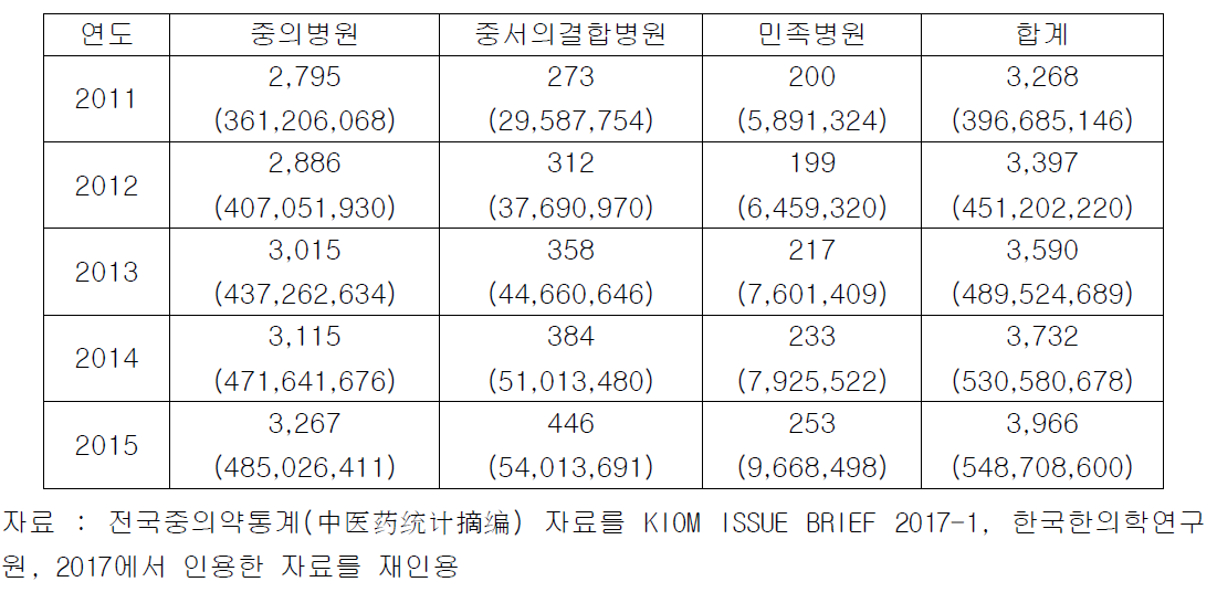 중의병원 수 및 연진료량 변화