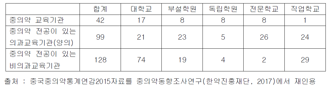 중의약교육기관(2014년 기준)