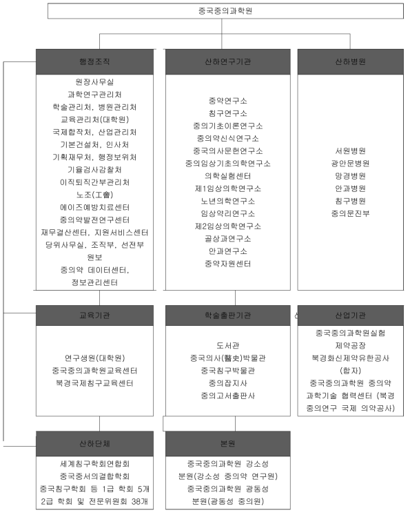 중국중의과학원 조직도 자료: 중국중의과학원 홈페이지(http://www.cacms.ac.cn)