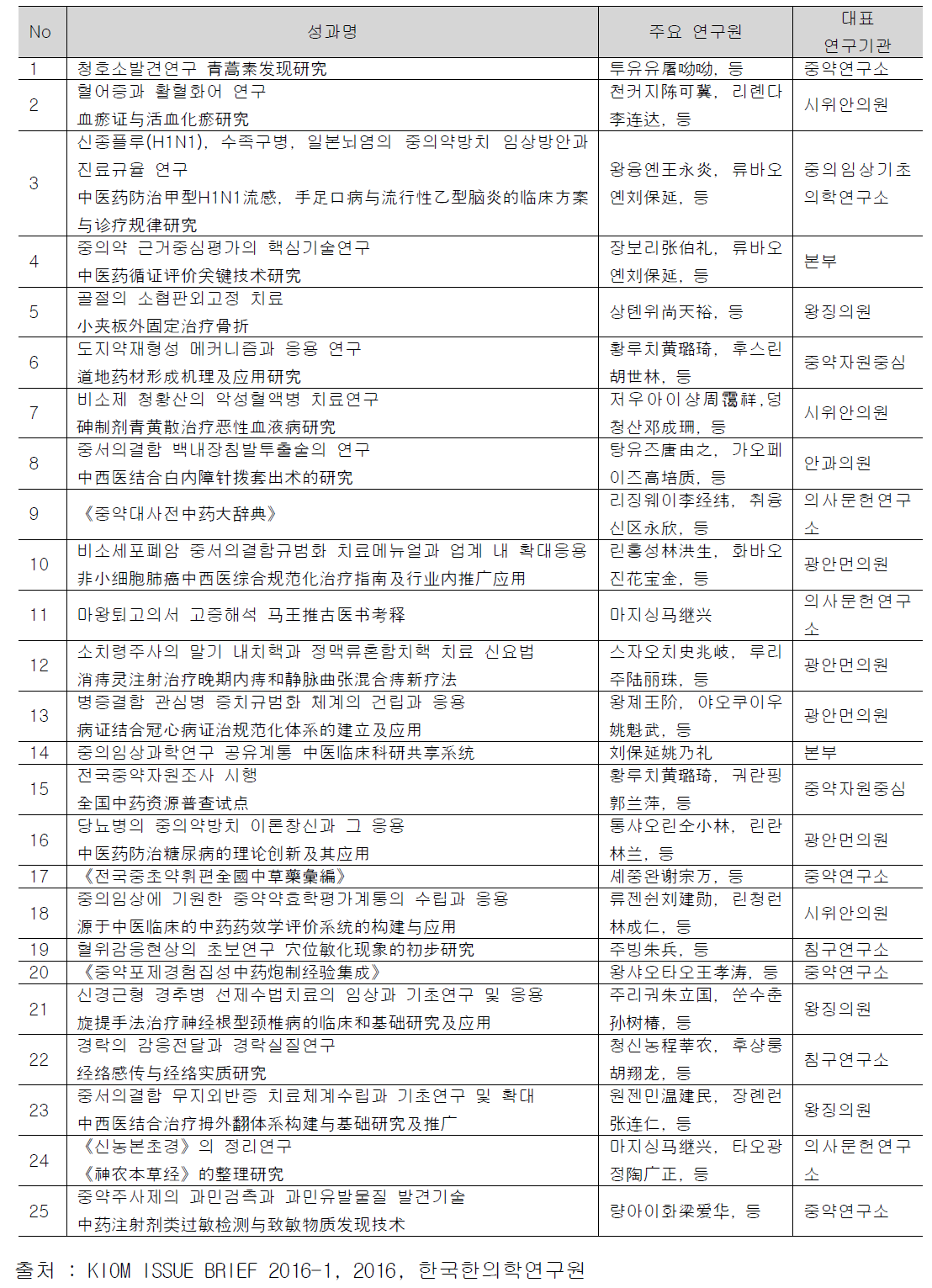 중국 중의과학원 개원 60년간 영향력 있는 연구성과