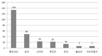 중의우세병종 연구 내 임상학과별 분포 출처 : 중의잡지 2012년 2월 내용을 KIOM ISSUE BRIEF 2014-12에서 재인용